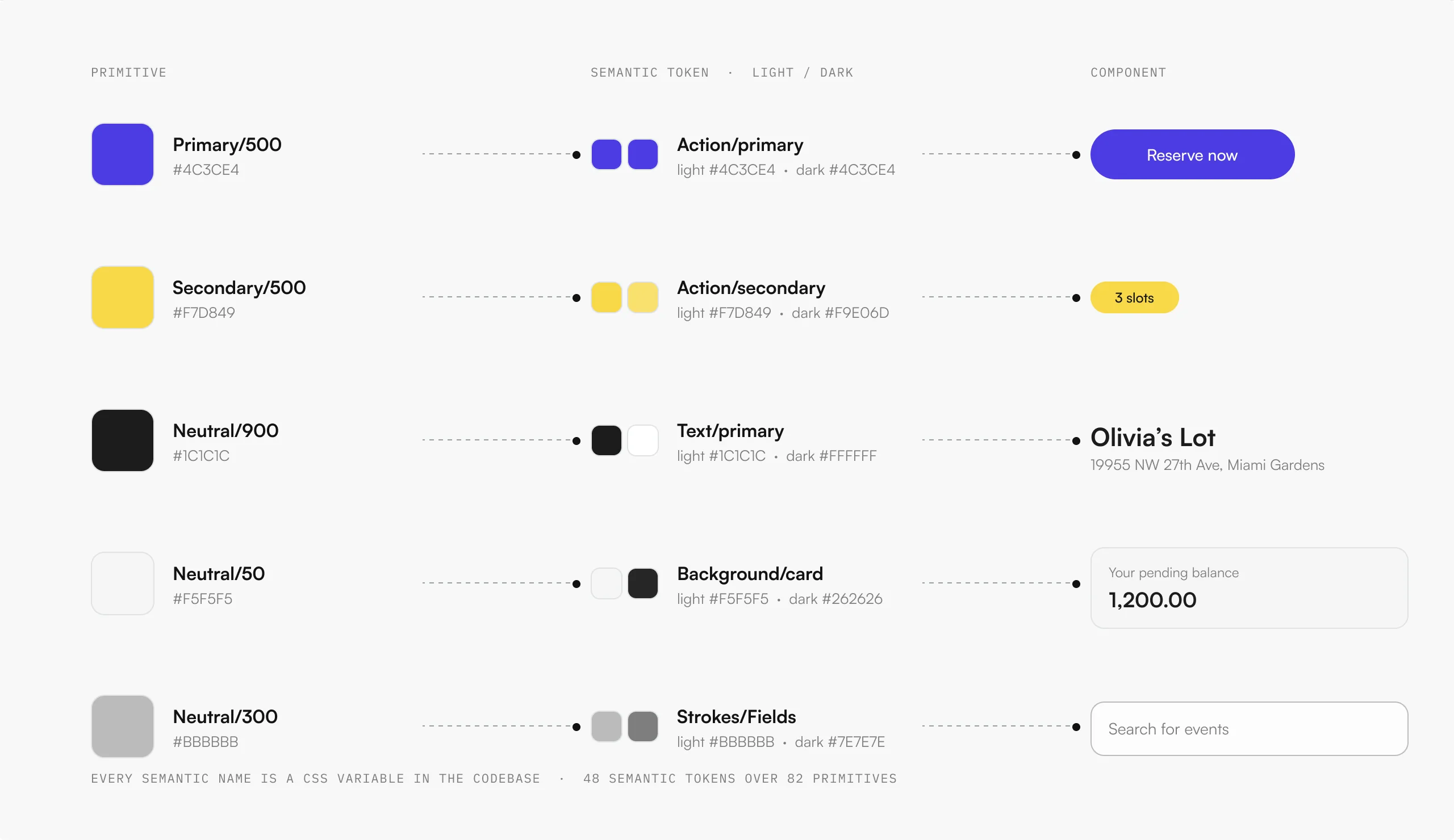 Token architecture: primitive colours become semantic tokens in light and dark, which become components